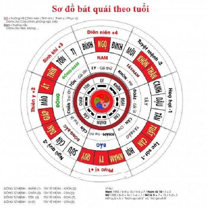Bát Trạch là gì? Ý nghĩa cung bát trạch trong phong thủy xem hướng nhà
