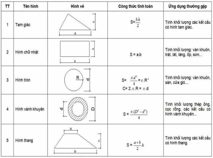 Hướng dẫn tính toán nhanh chóng, dễ dàng và chính xác diện tích đất