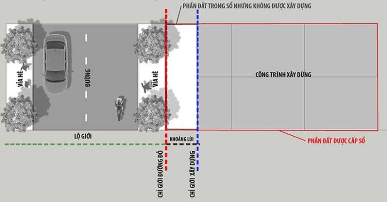 Chỉ giới đường đỏ là gì? Những quy định về đường chỉ đỏ mới nhất