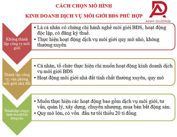 Dịch vụ thành lập công ty môi giới BĐS tại thuế Ánh Dương