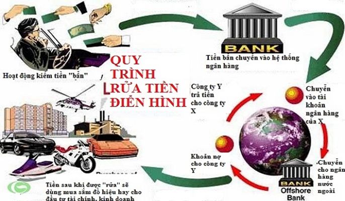 Rửa tiền là gì? Dấu hiệu nhận biết hành vi rửa tiền