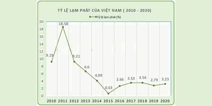 Lạm phát là gì? Lạm phát có nên đầu tư mua đất không?